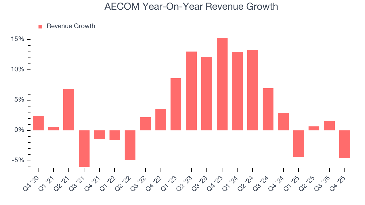 AECOM Year-On-Year Revenue Growth