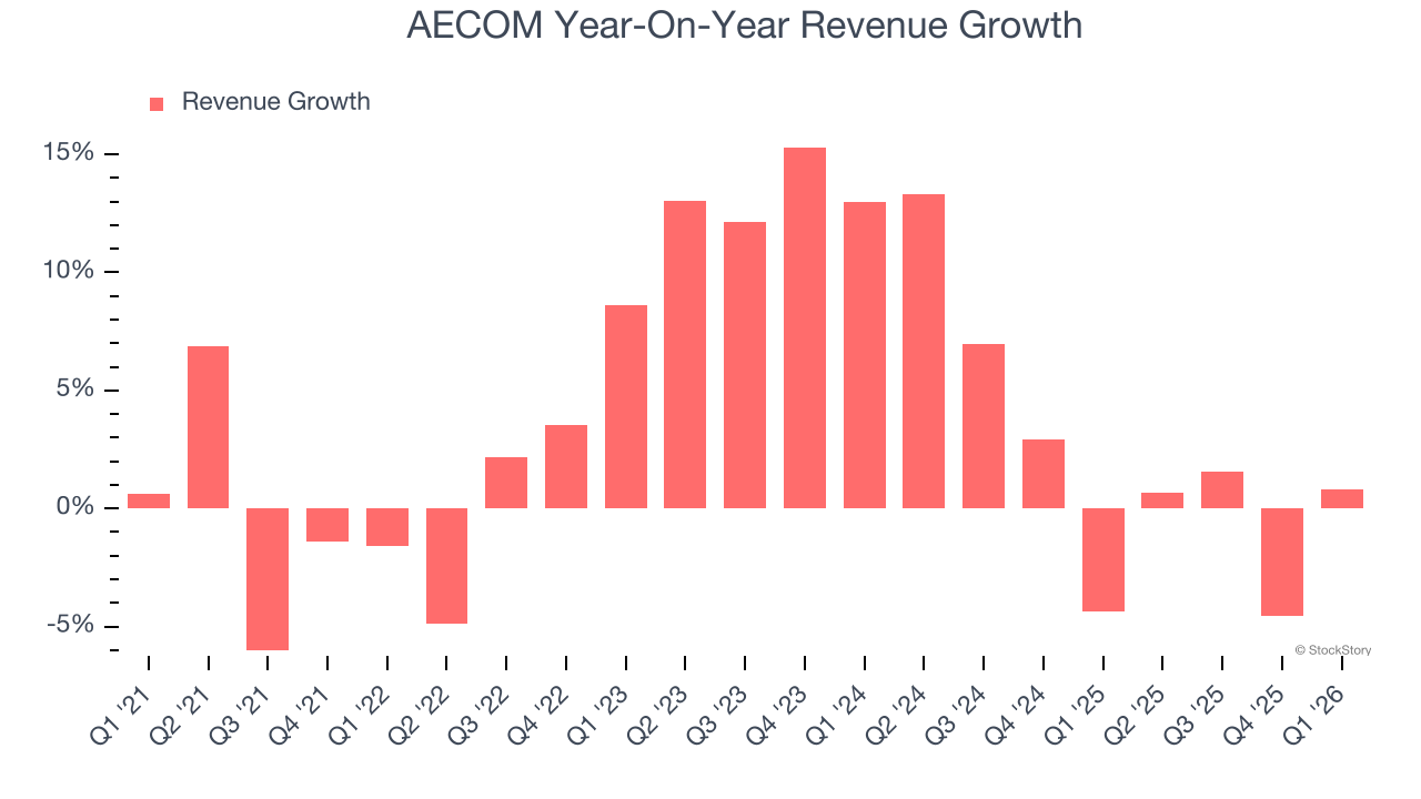 AECOM Year-On-Year Revenue Growth