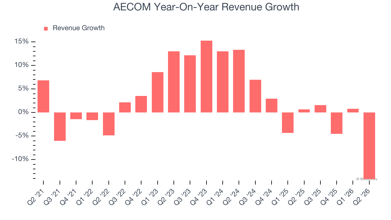 AECOM Year-On-Year Revenue Growth