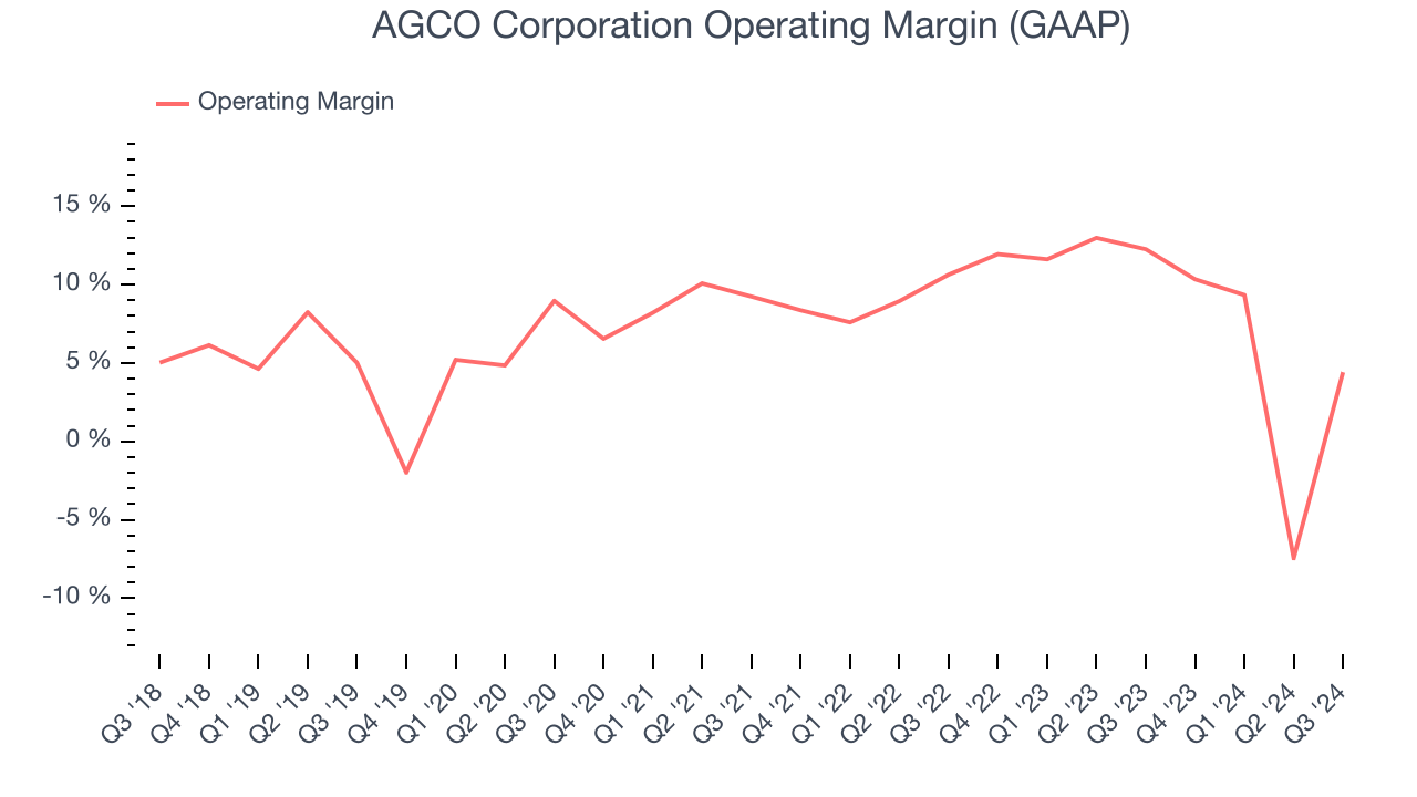 AGCO Corporation Operating Margin (GAAP)