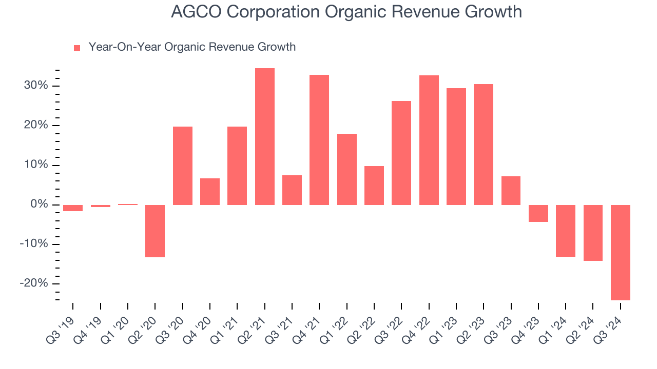 AGCO Corporation Organic Revenue Growth