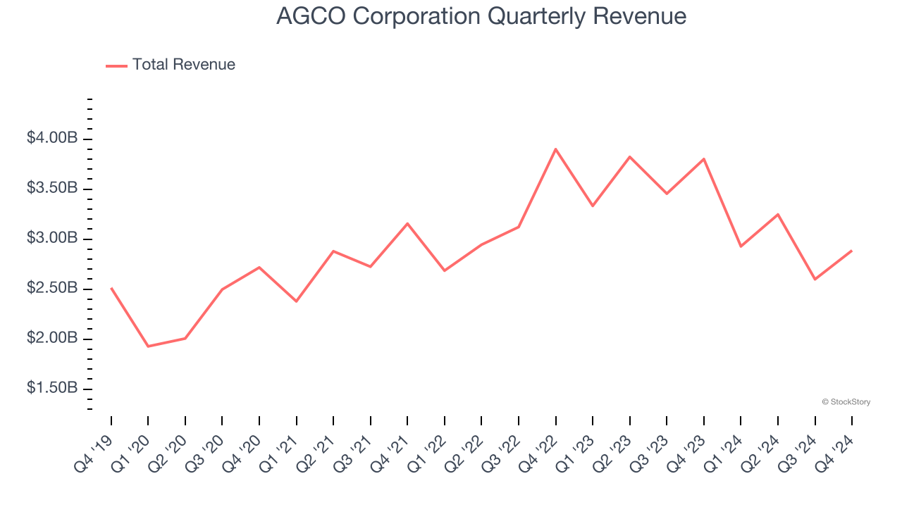 AGCO Corporation Quarterly Revenue