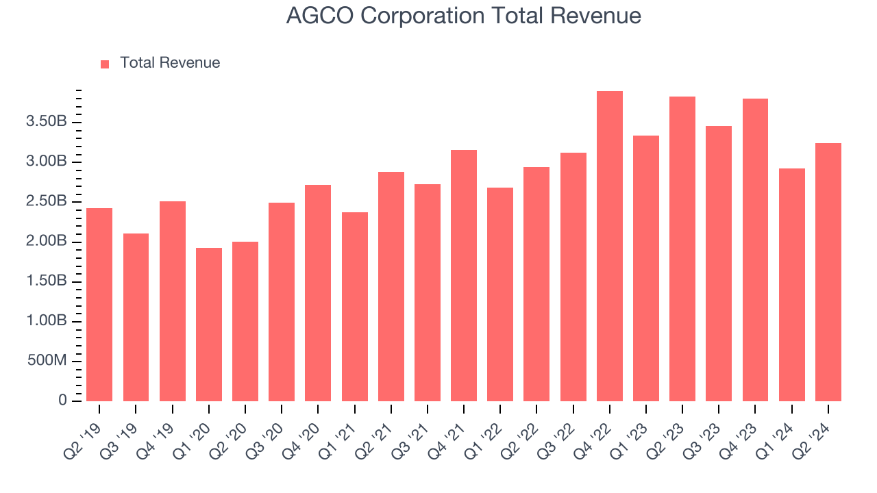 AGCO Corporation Total Revenue