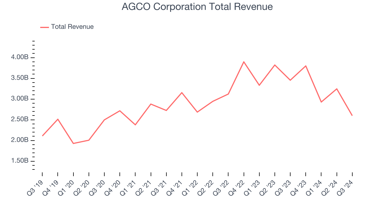 AGCO Corporation Total Revenue