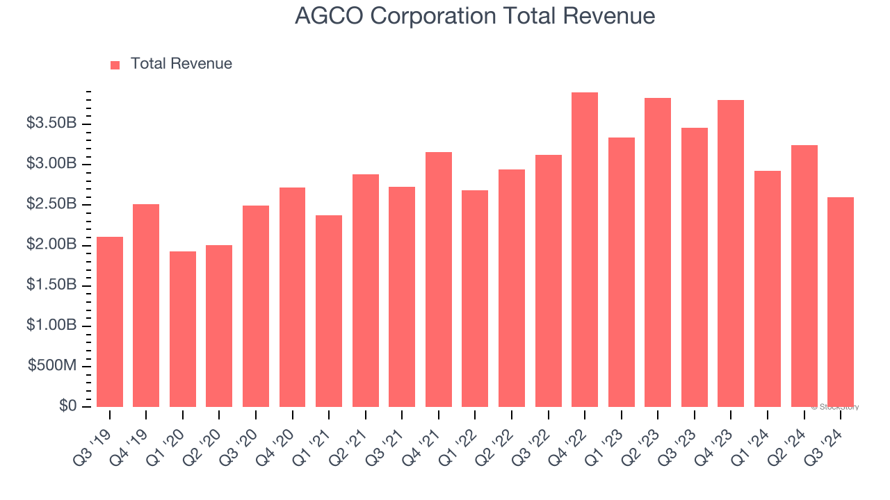 AGCO Corporation Total Revenue