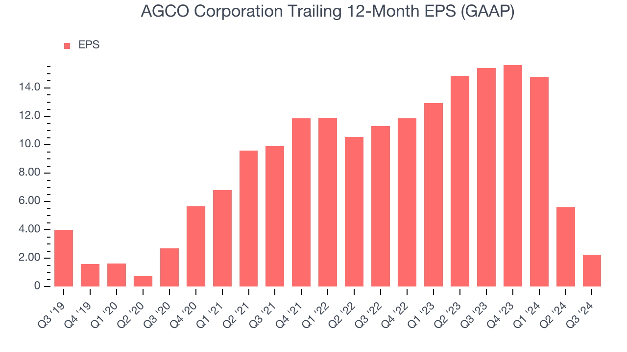 AGCO Corporation Trailing 12-Month EPS (GAAP)