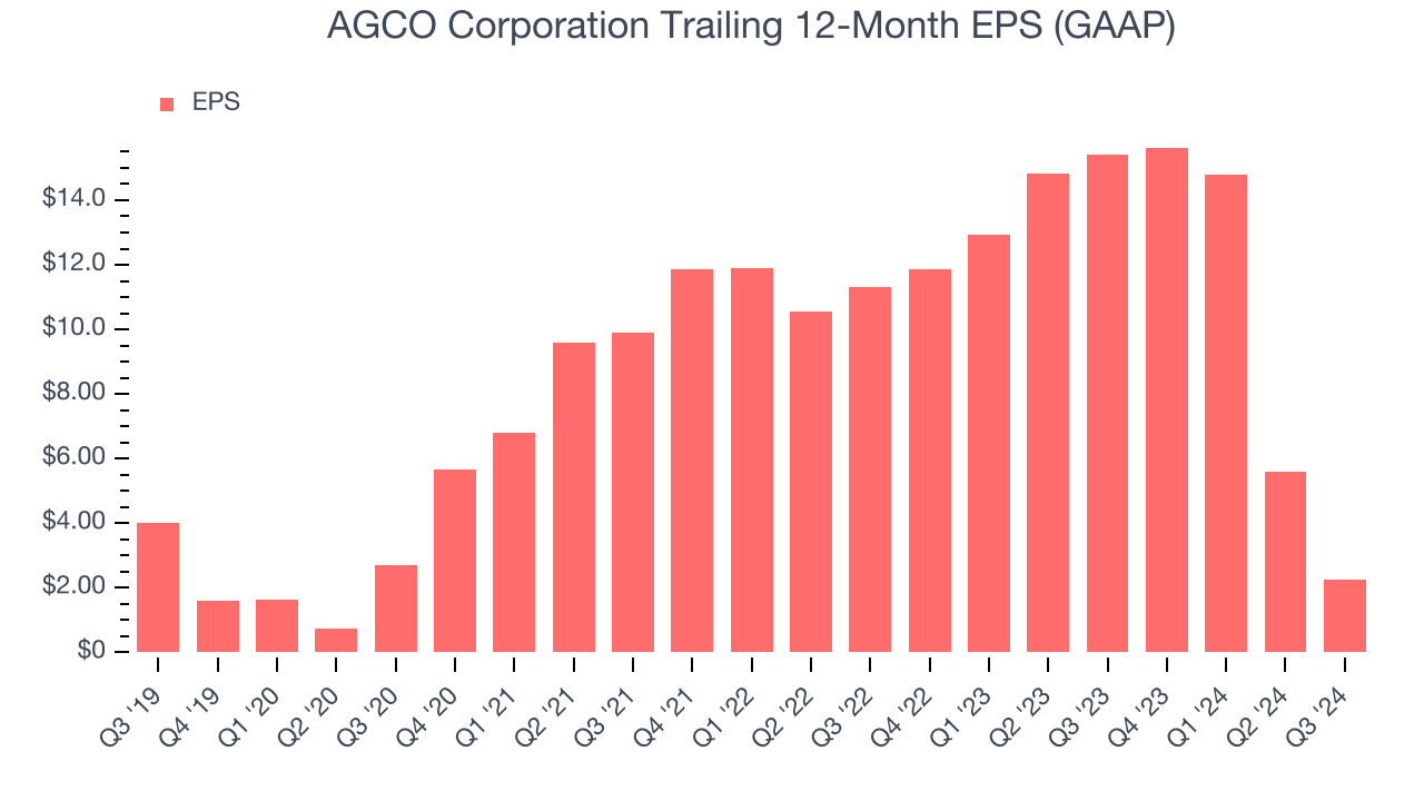 AGCO Corporation Trailing 12-Month EPS (GAAP)