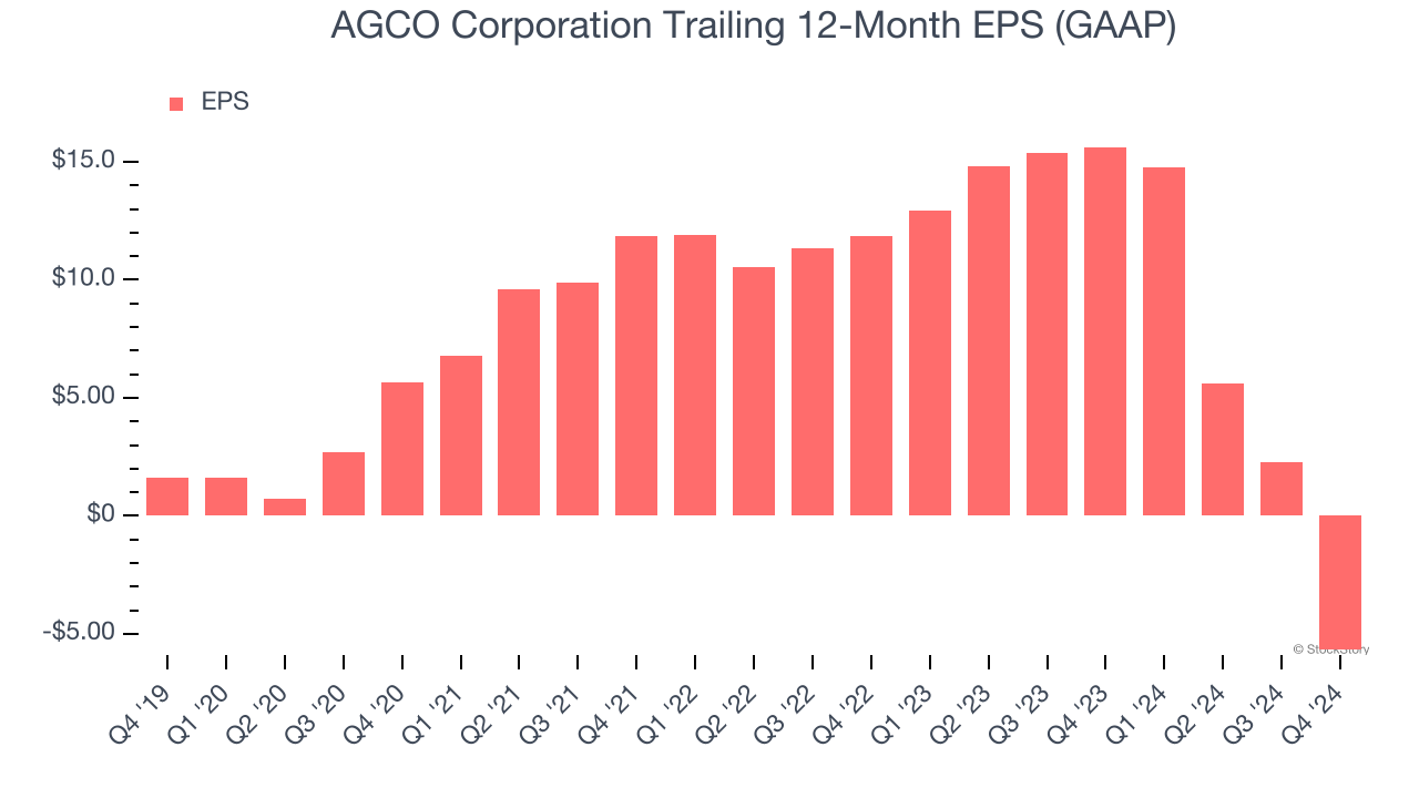 AGCO Corporation Trailing 12-Month EPS (GAAP)