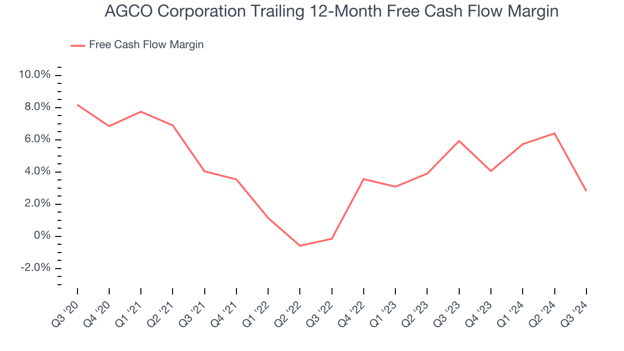 AGCO Corporation Trailing 12-Month Free Cash Flow Margin