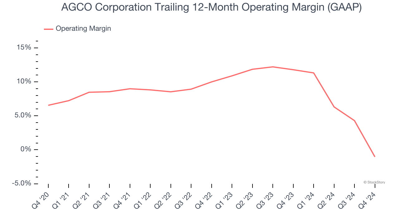 AGCO Corporation Trailing 12-Month Operating Margin (GAAP)