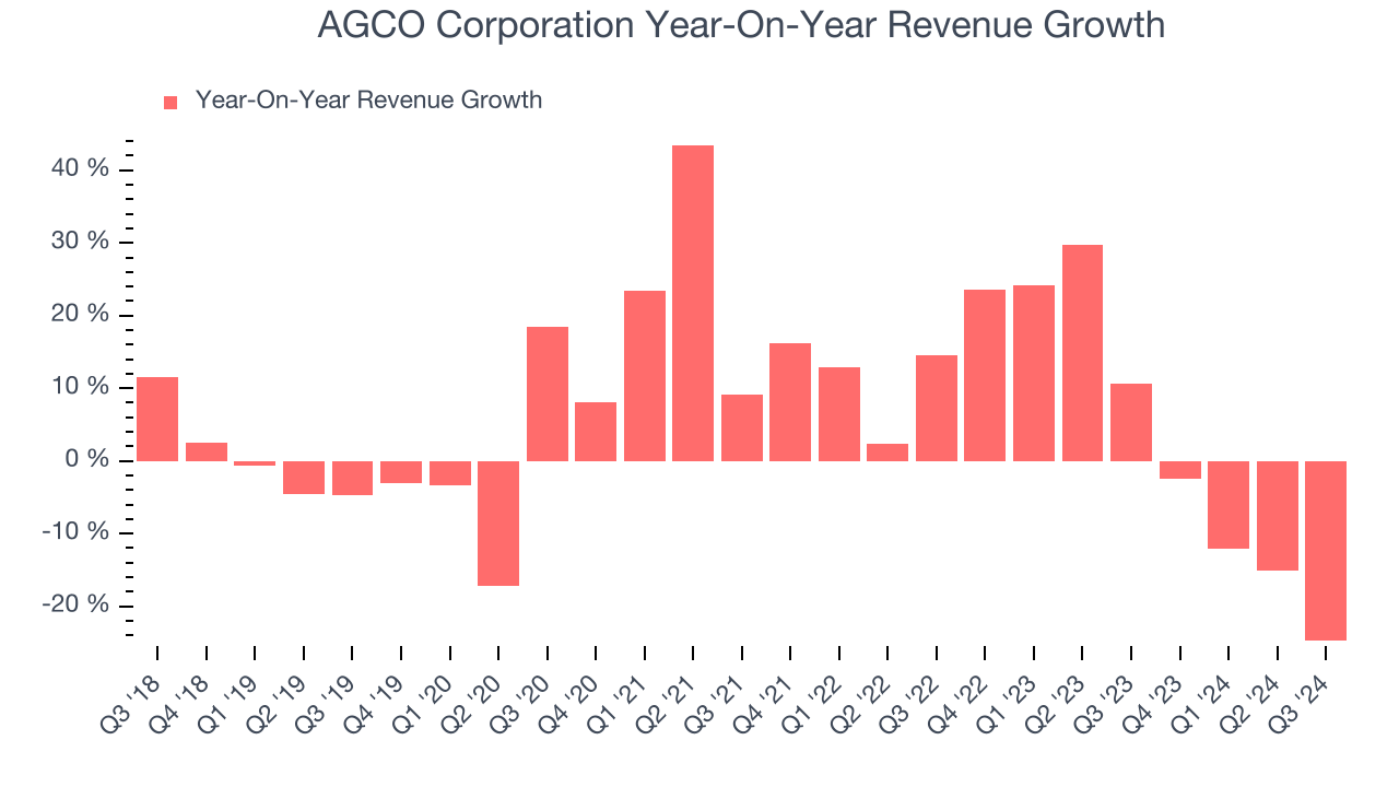 AGCO Corporation Year-On-Year Revenue Growth