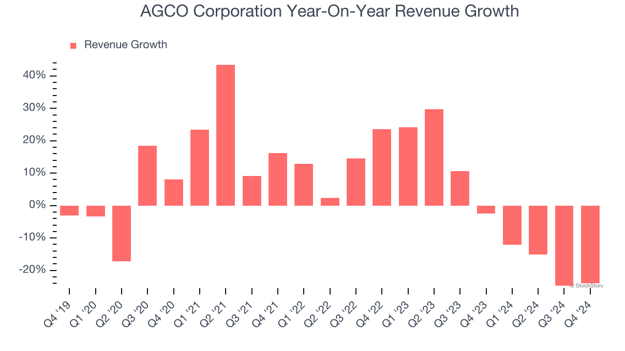 AGCO Corporation Year-On-Year Revenue Growth