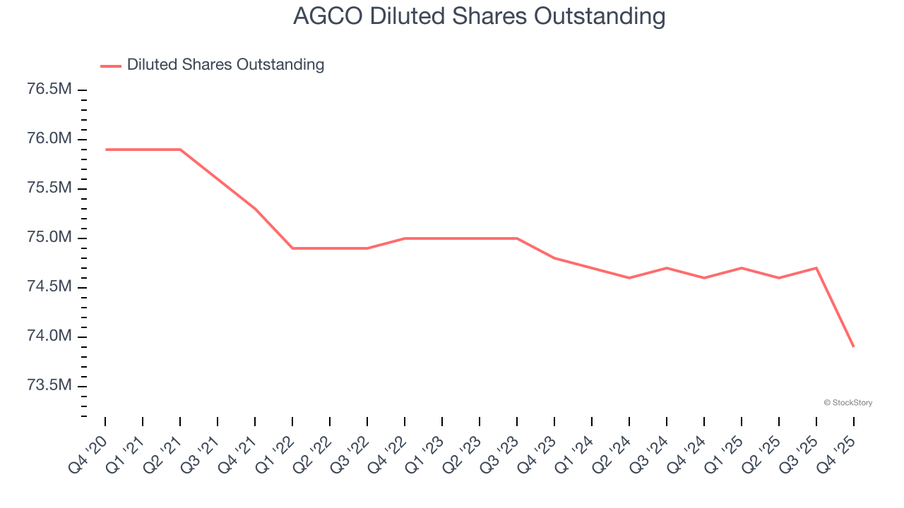 AGCO Diluted Shares Outstanding