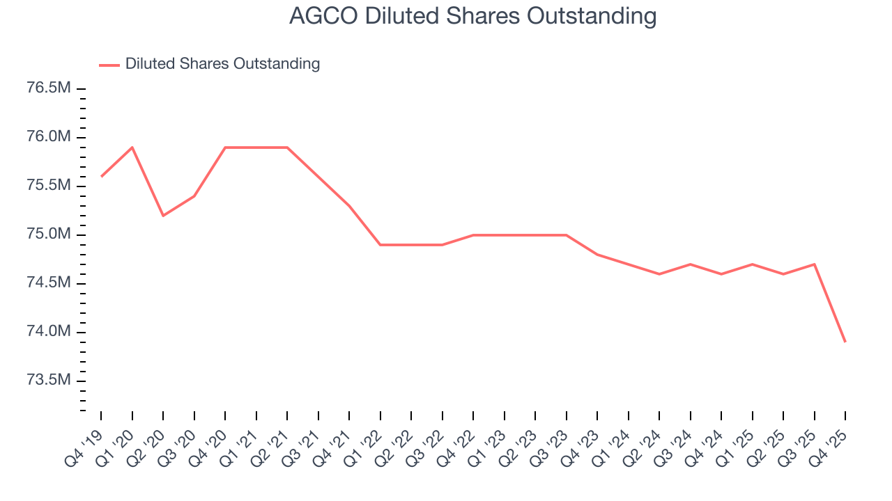 AGCO Diluted Shares Outstanding