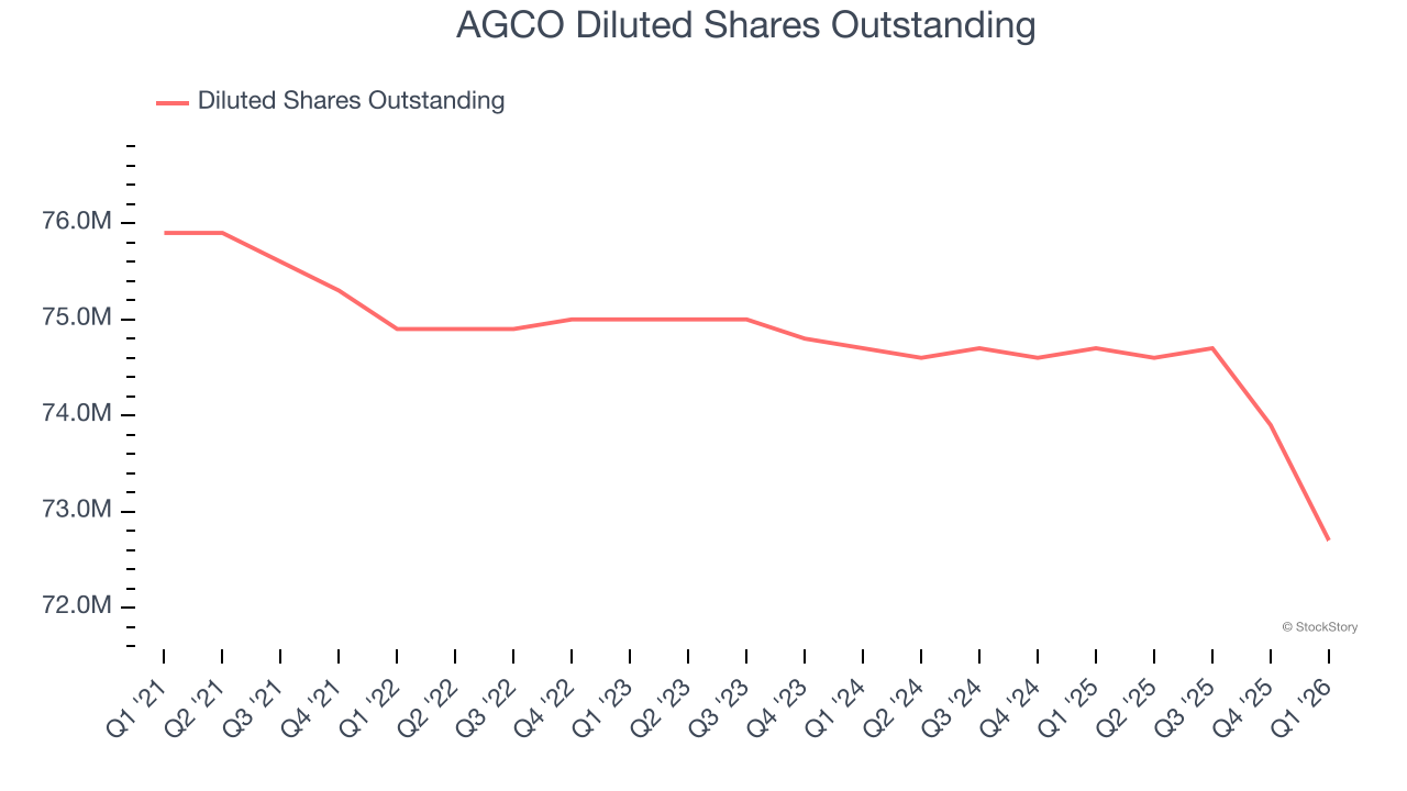 AGCO Diluted Shares Outstanding