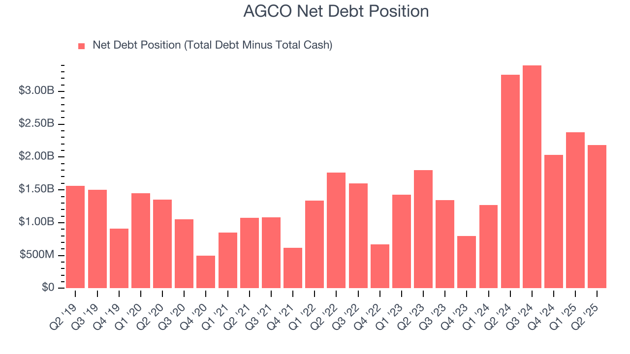 AGCO Net Debt Position