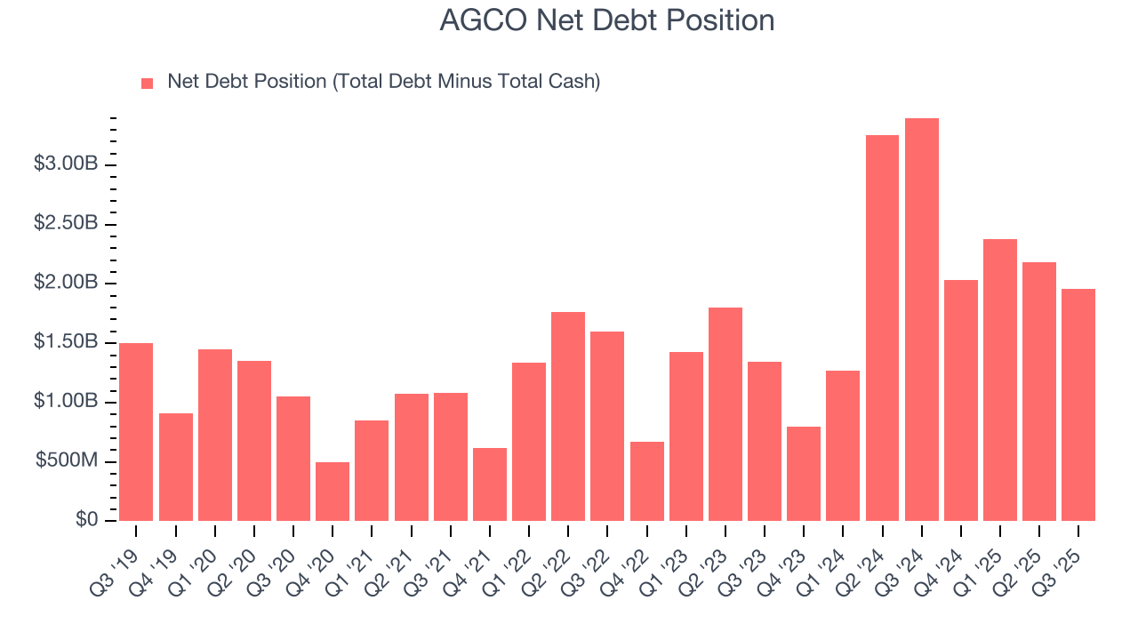 AGCO Net Debt Position