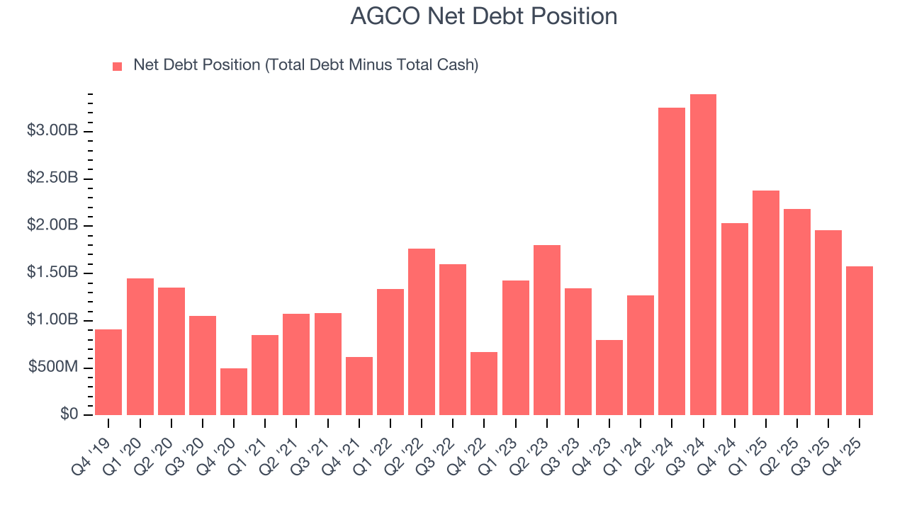 AGCO Net Debt Position