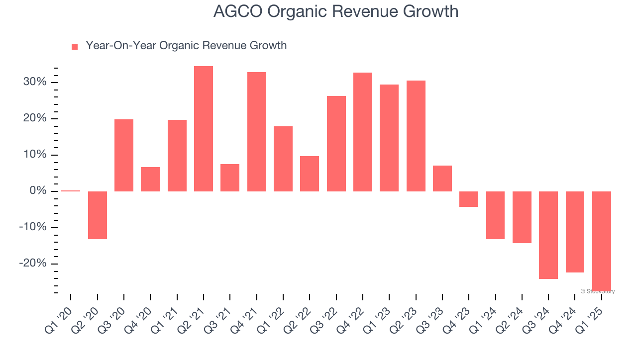 AGCO Organic Revenue Growth