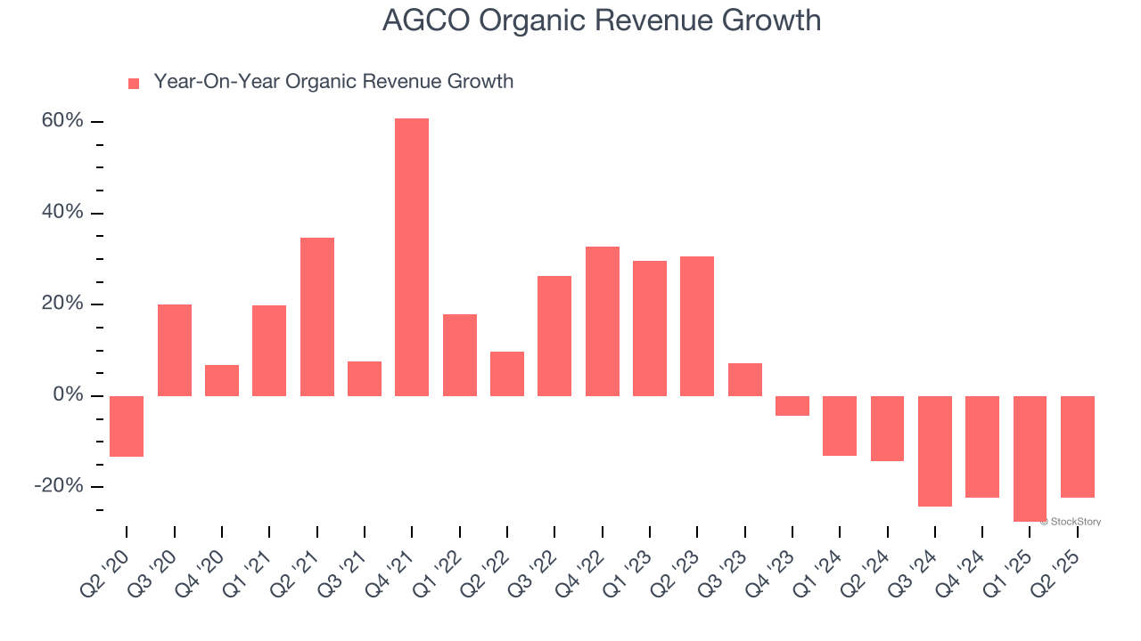 AGCO Organic Revenue Growth