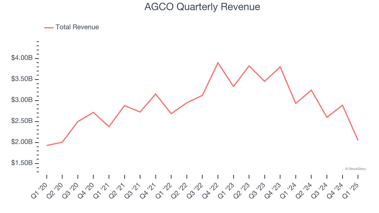 AGCO Quarterly Revenue