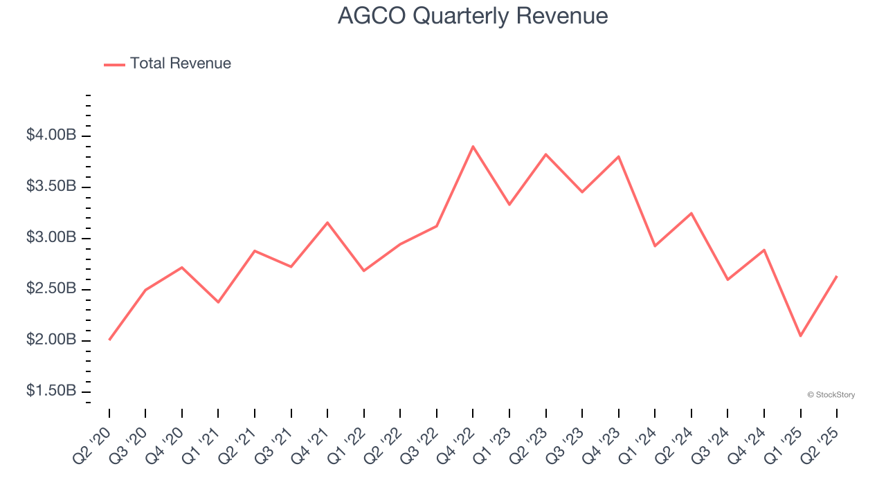AGCO Quarterly Revenue