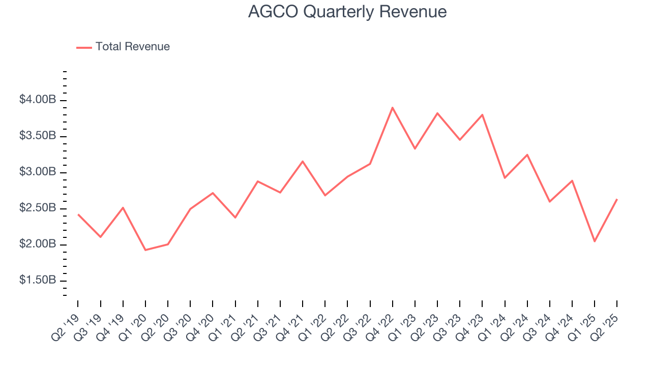 AGCO Quarterly Revenue