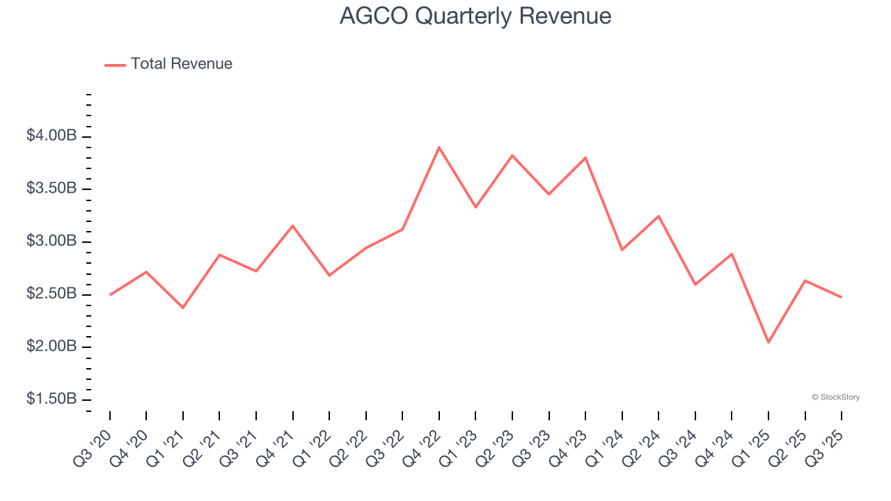 AGCO Quarterly Revenue