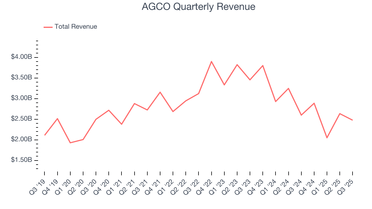 AGCO Quarterly Revenue