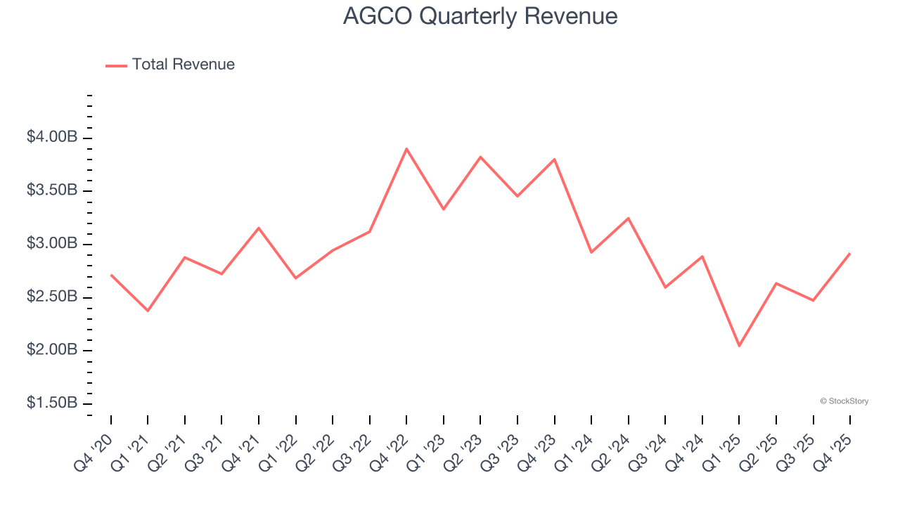 AGCO Quarterly Revenue