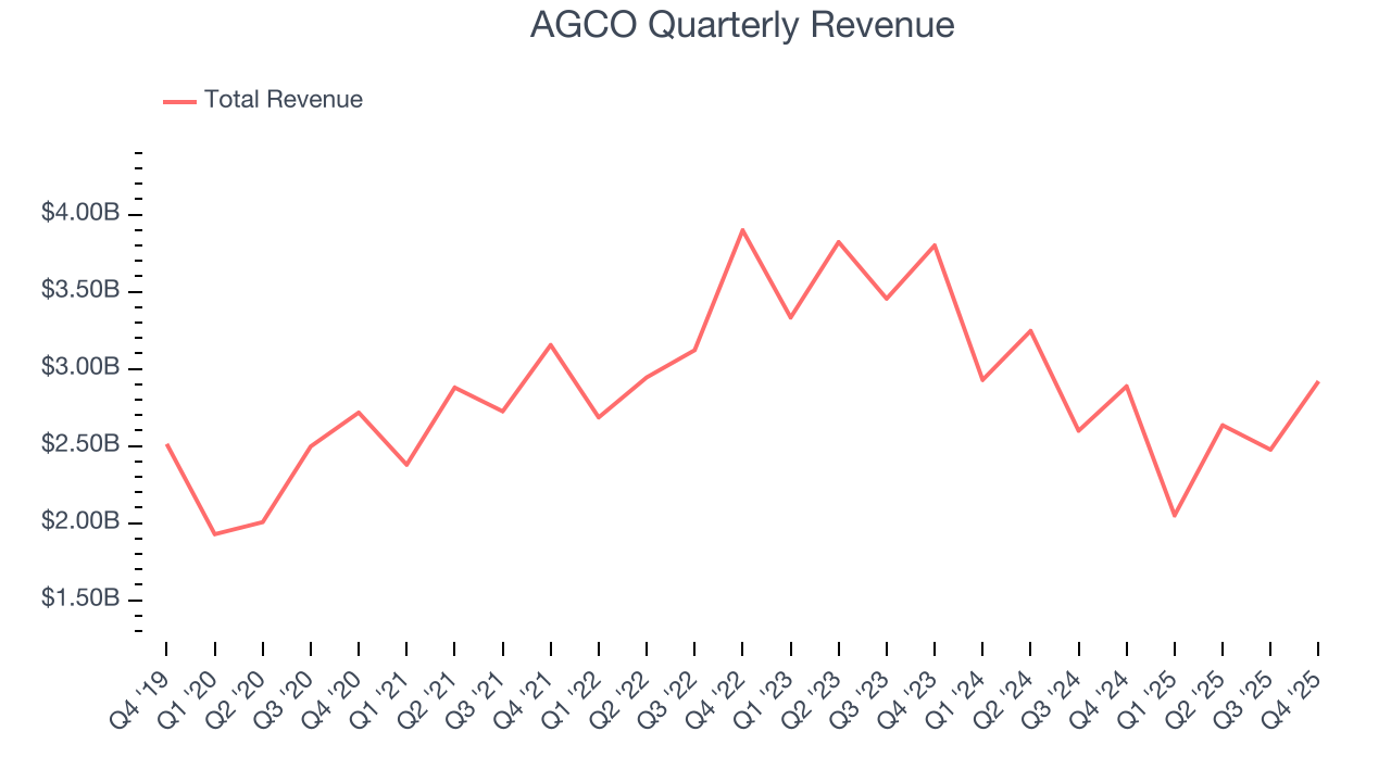 AGCO Quarterly Revenue