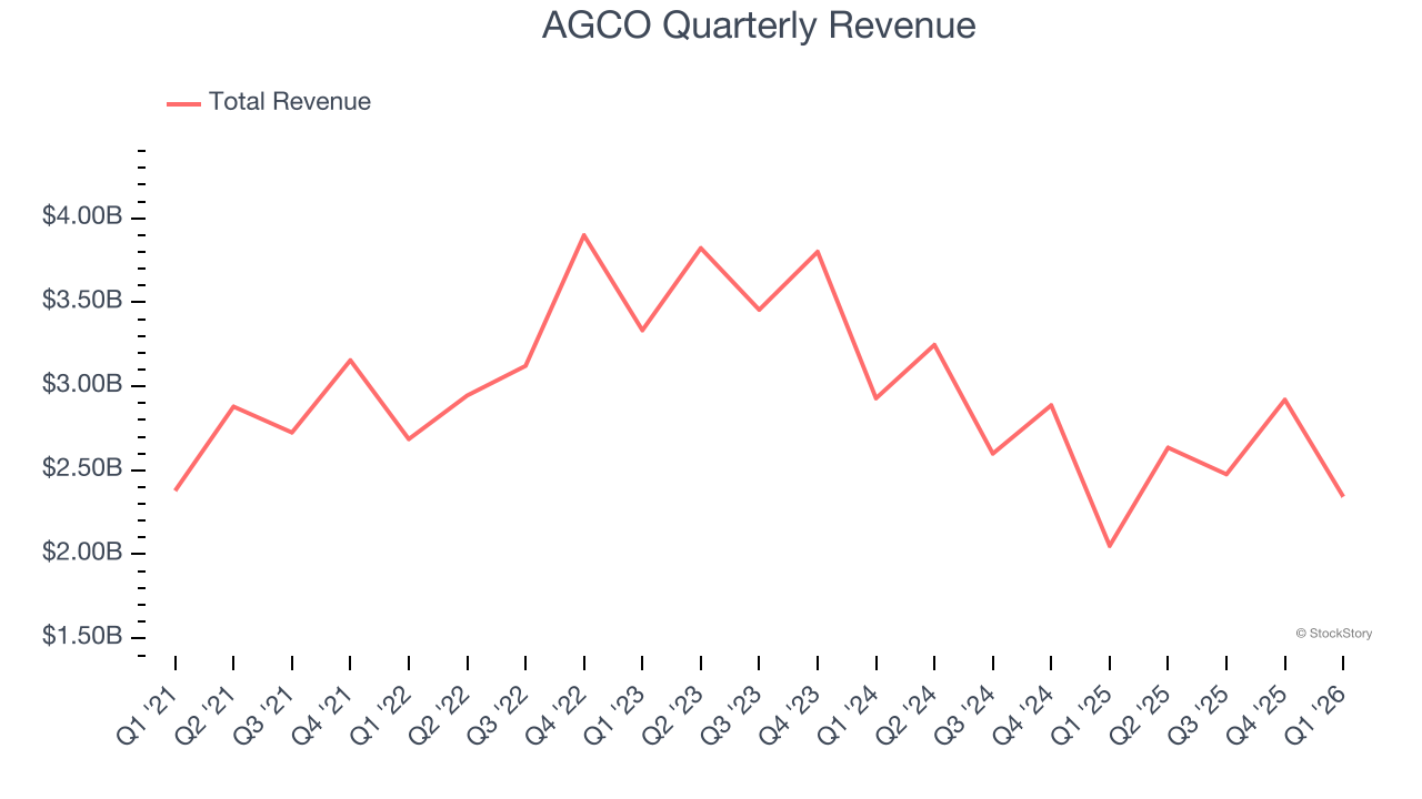 AGCO Quarterly Revenue