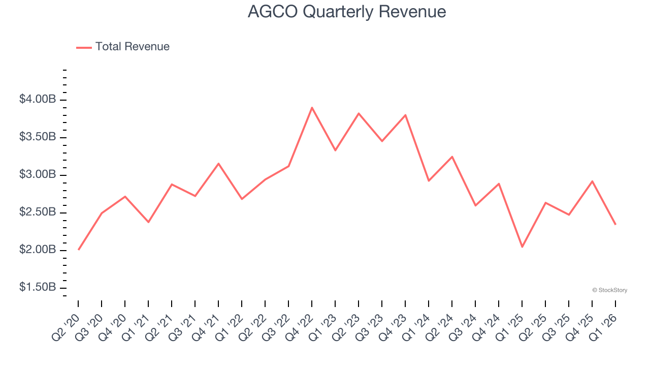 AGCO Quarterly Revenue