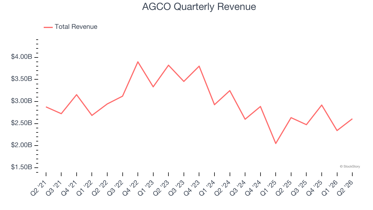 AGCO Quarterly Revenue