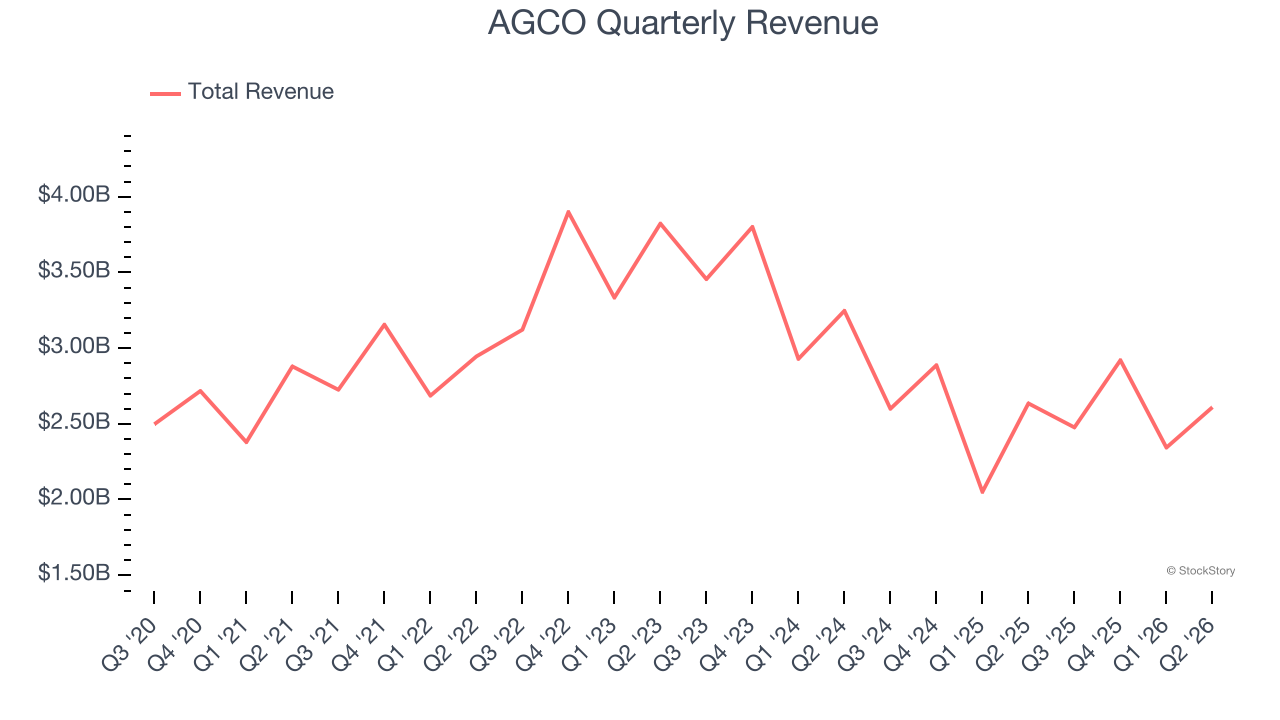 AGCO Quarterly Revenue