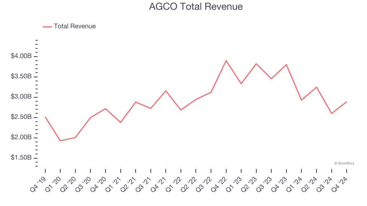 AGCO Total Revenue