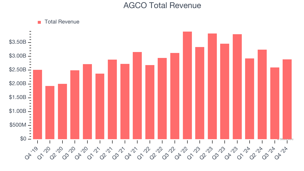 AGCO Total Revenue