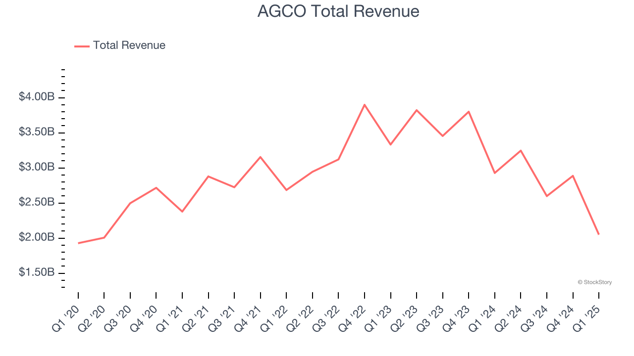 AGCO Total Revenue