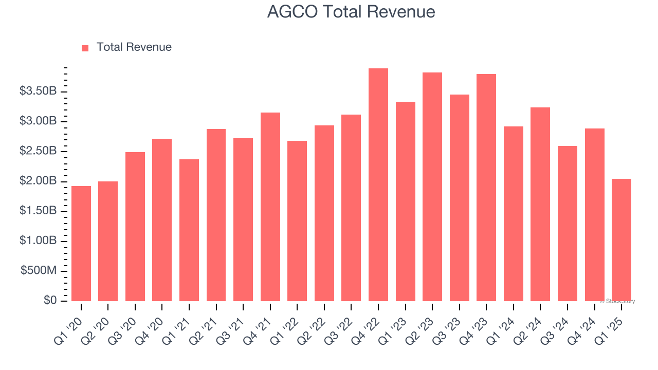 AGCO Total Revenue