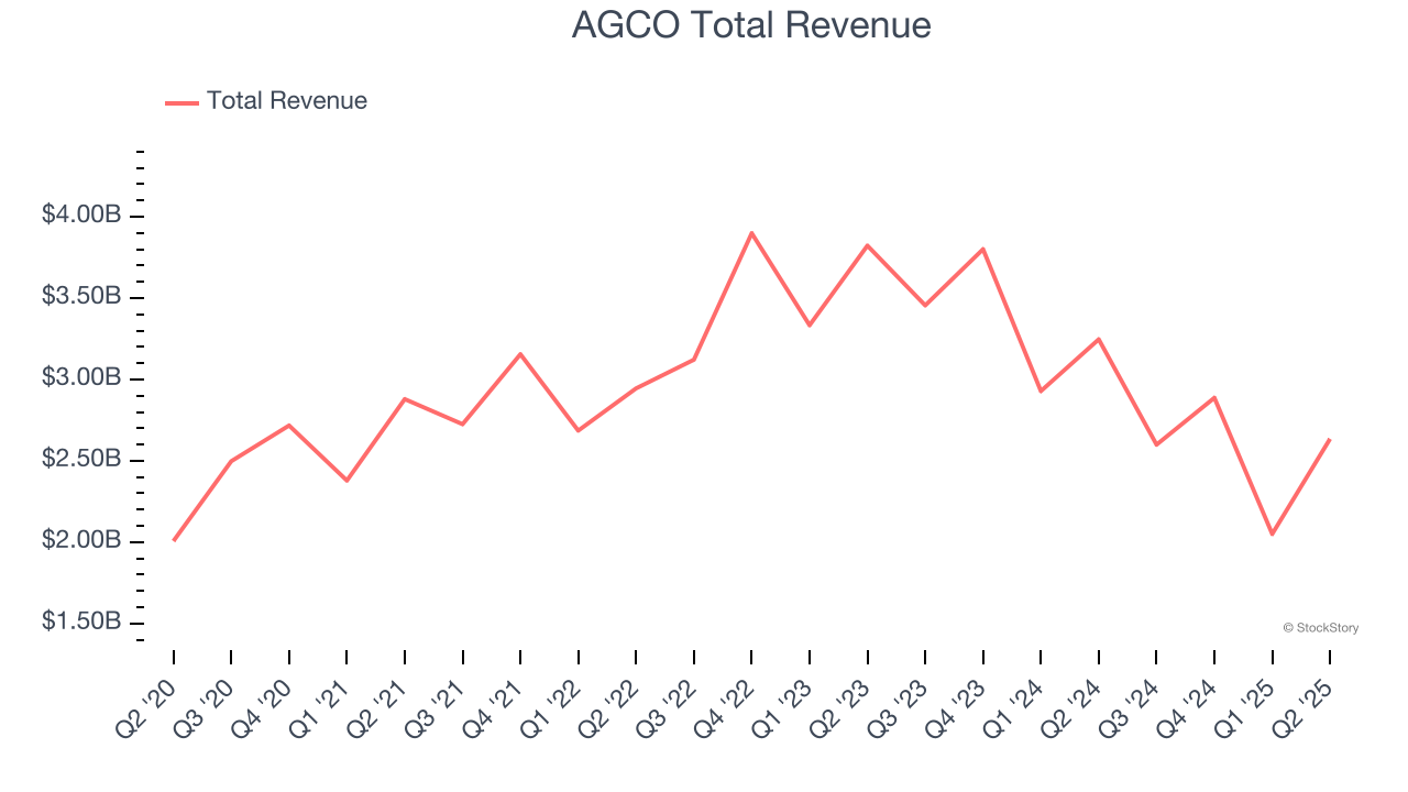 AGCO Total Revenue
