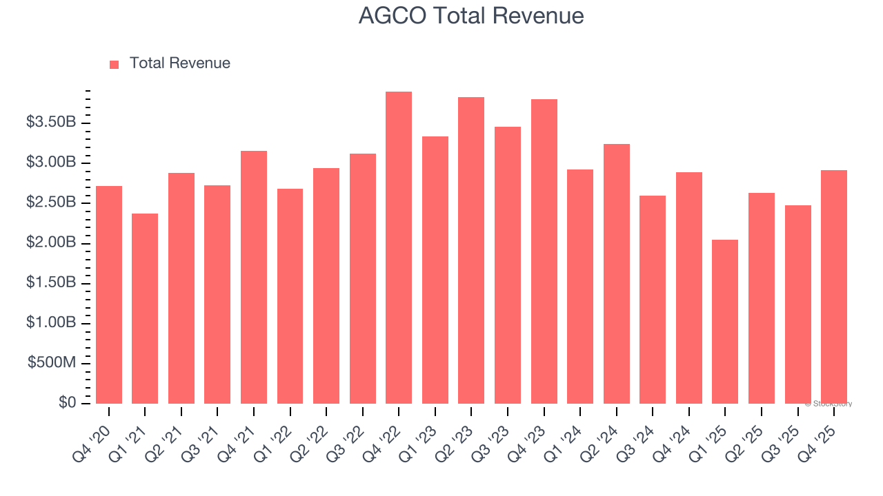 AGCO Total Revenue