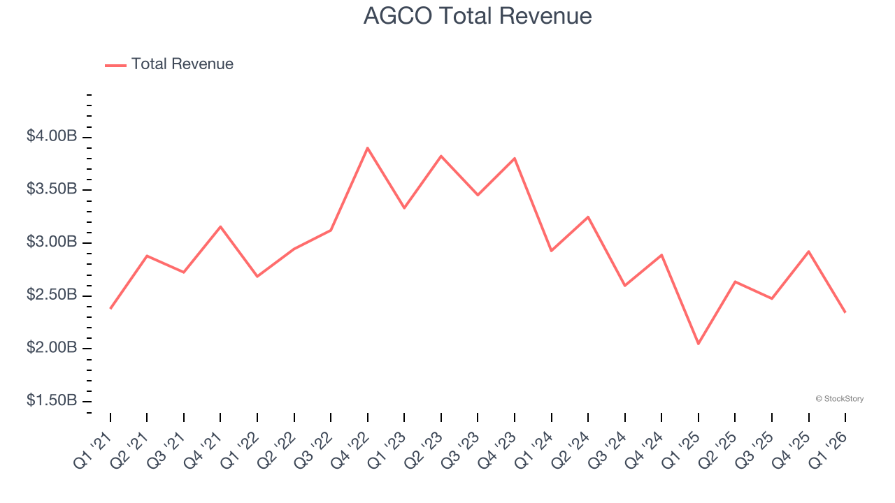 AGCO Total Revenue