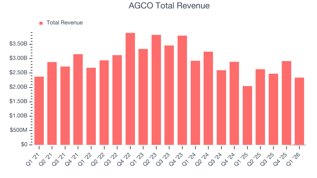 AGCO Total Revenue