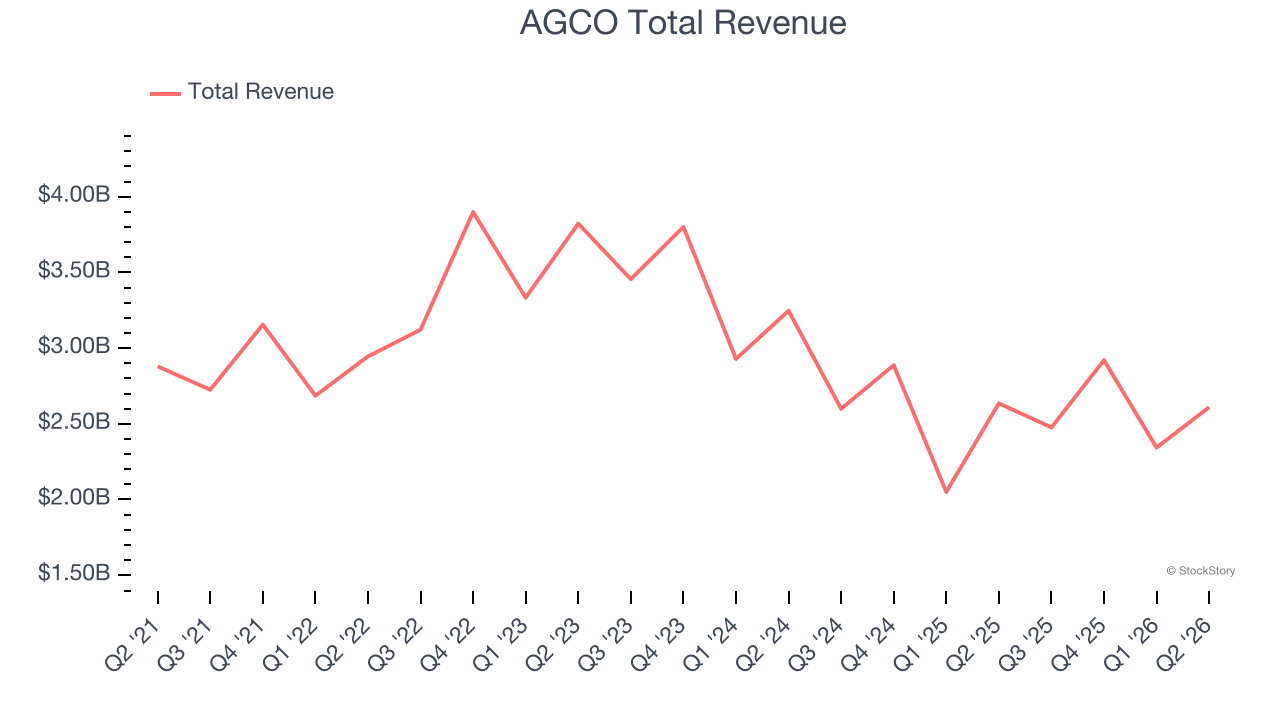 AGCO Total Revenue