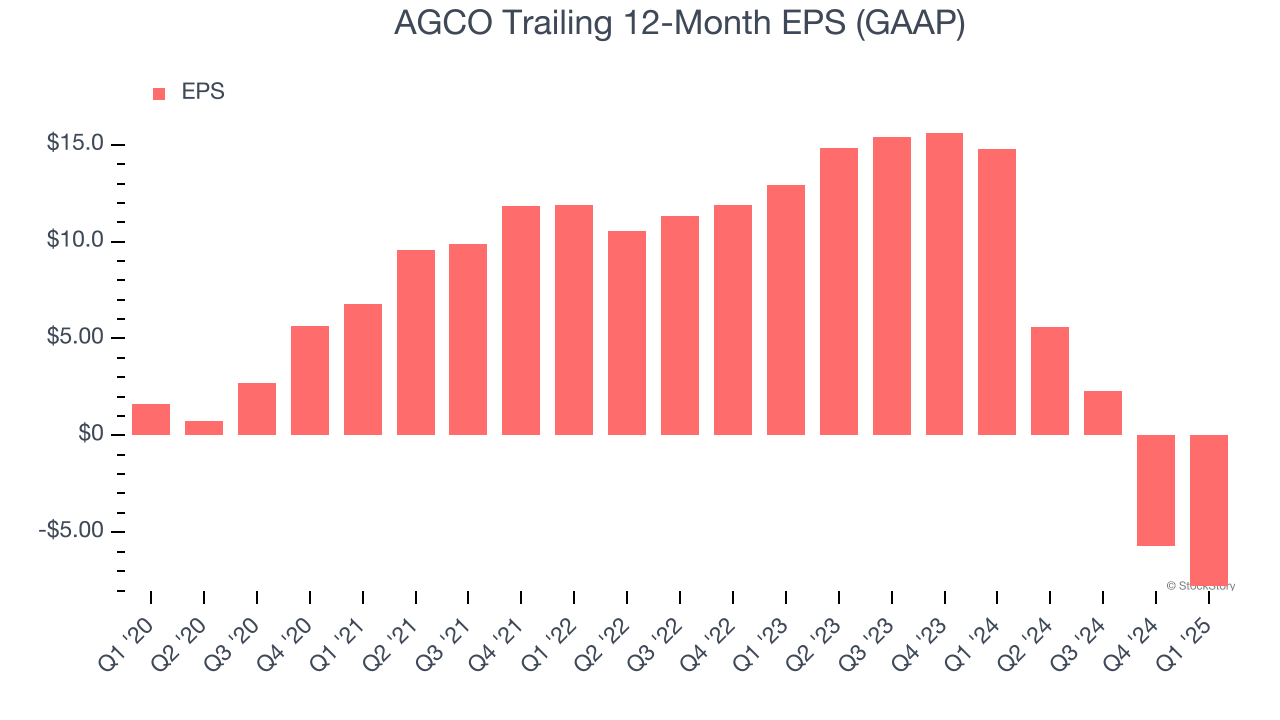 AGCO Trailing 12-Month EPS (GAAP)