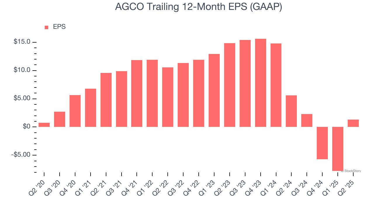 AGCO Trailing 12-Month EPS (GAAP)