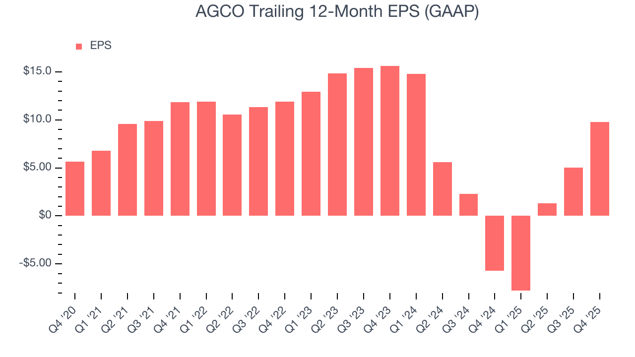 AGCO Trailing 12-Month EPS (GAAP)