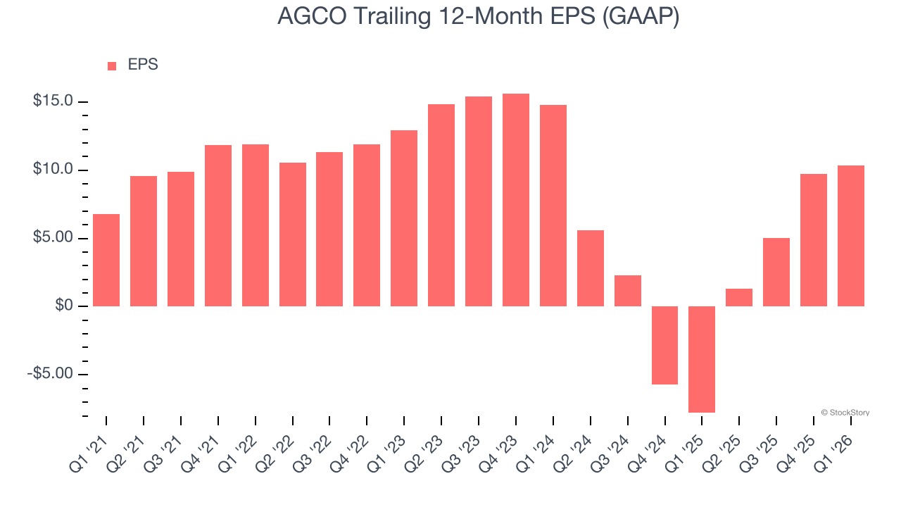 AGCO Trailing 12-Month EPS (GAAP)