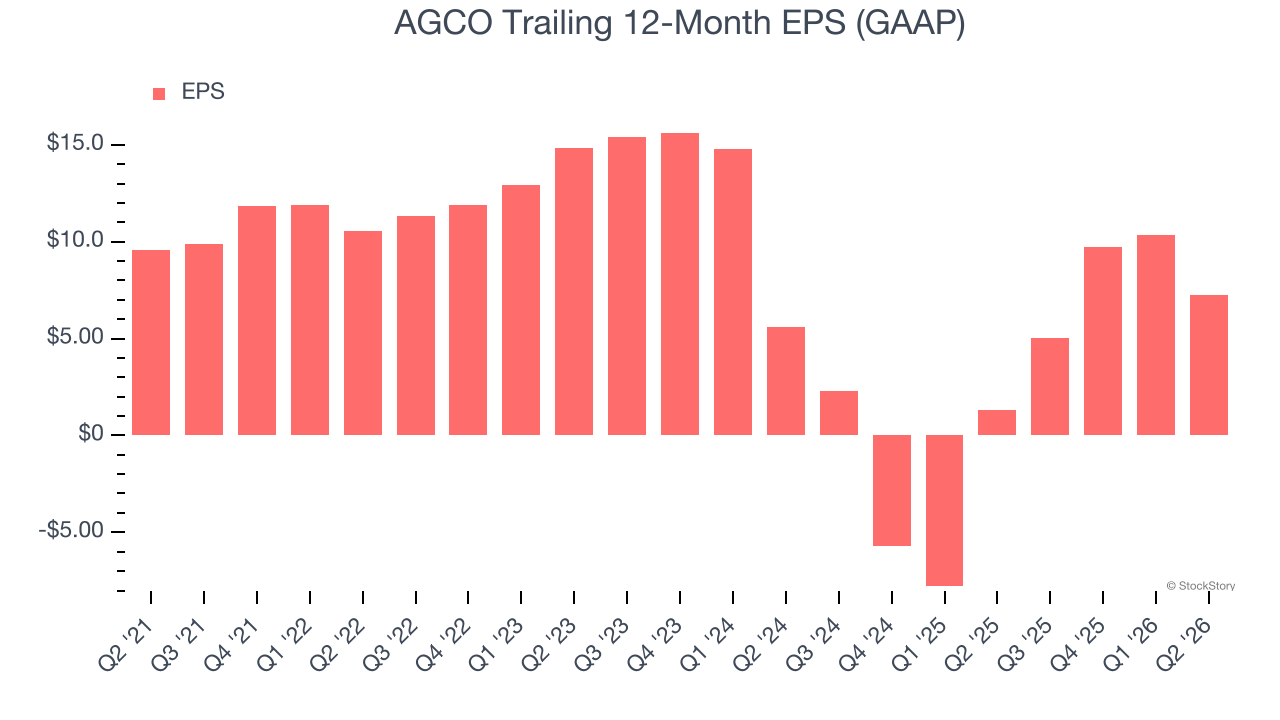 AGCO Trailing 12-Month EPS (GAAP)