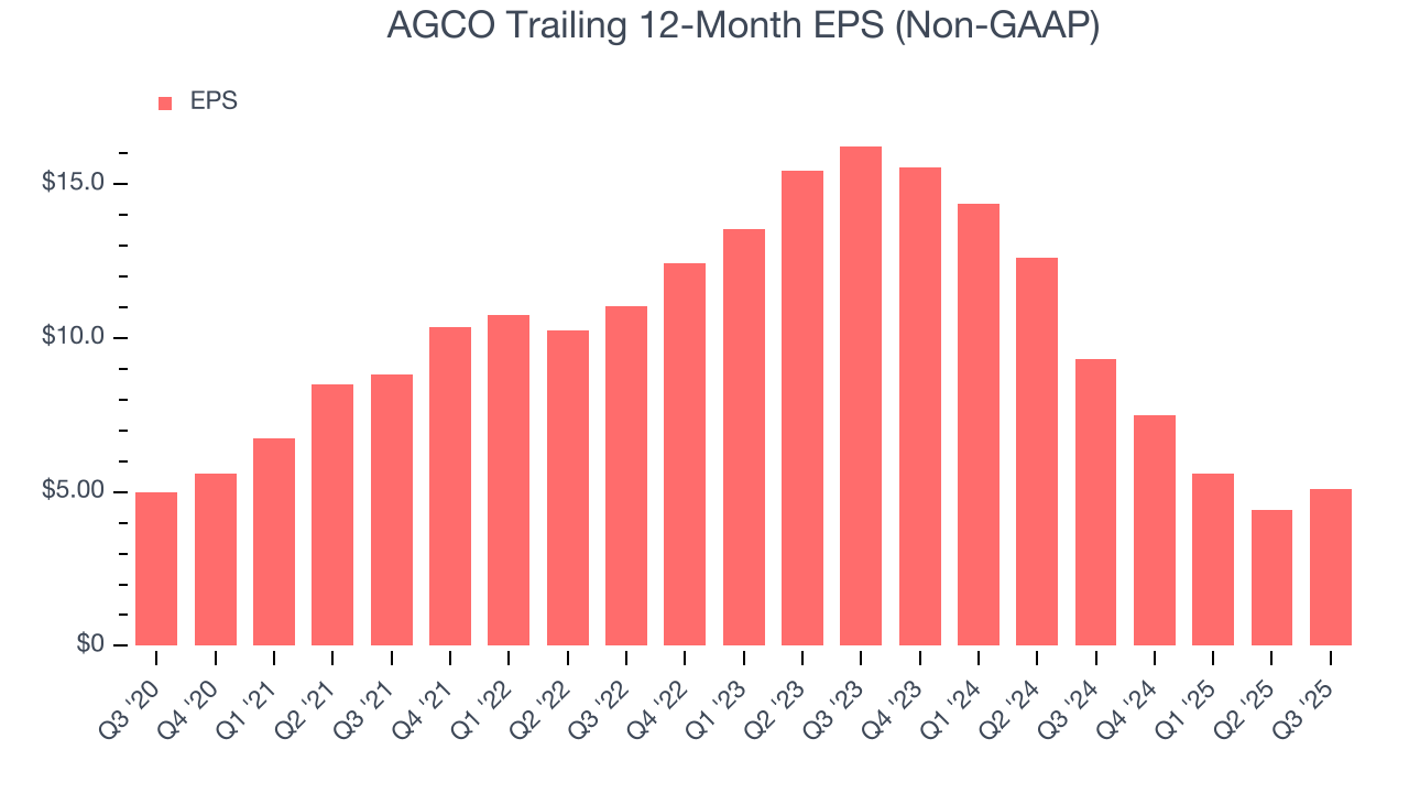 AGCO Trailing 12-Month EPS (Non-GAAP)